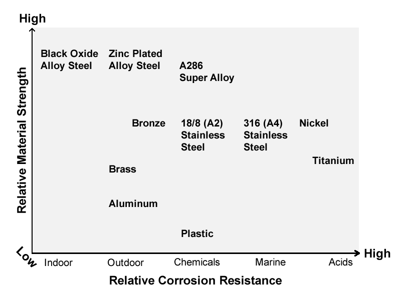 Relative corrosion resistance of common fastener materials.